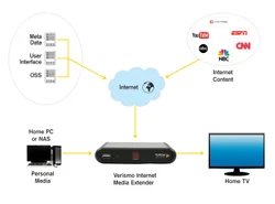 Internet Media Extender Services