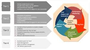 Telecom Deployment Services