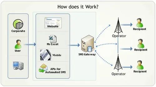 International Bulk Sms Services, For Promotional, Worldwide