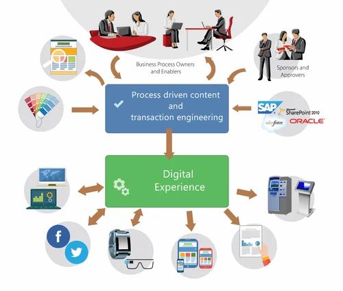 Enterprise Content Management Solutions