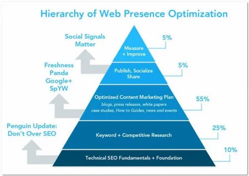 Web Presence Service