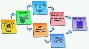 PHP Application Development Service