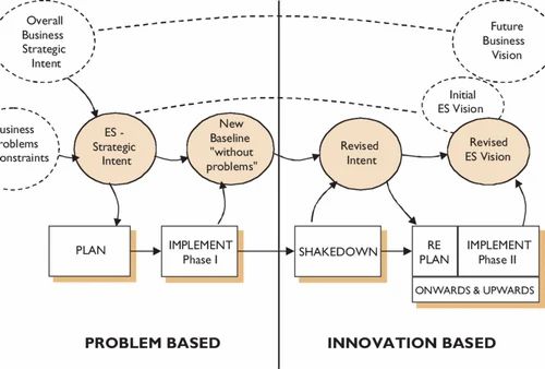 Enterprise Systems Implementation