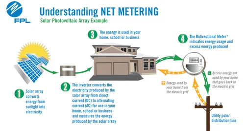 Solar Net Metering Systems 1KW to 1MW