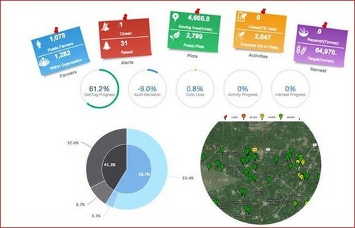 Crop Analytic Services