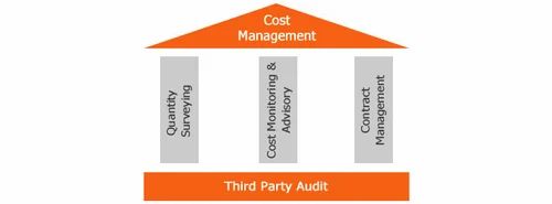 Contracts & Cost Management