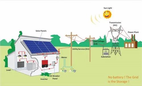 Grid Tie Solar Power Plant, For Residential, Capacity: 1-100 Kwp