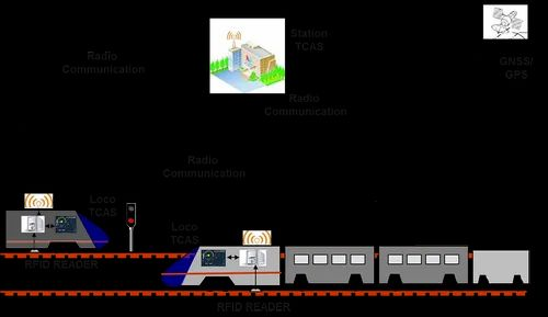 Train Collision Avoidance System