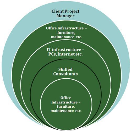 Offshore Project Management