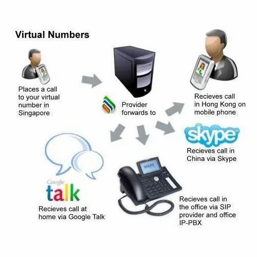 Virtual Number Service with IVR and DTMF