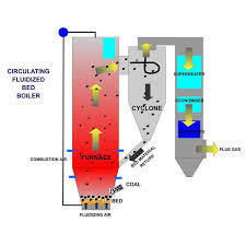 Atmospheric Fluidized Bed