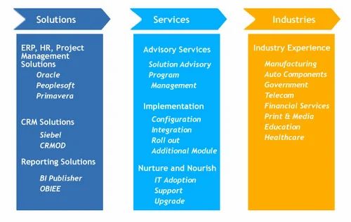 Enterprise Application Services