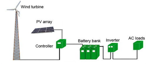 Wind-Solar PV Hybrid