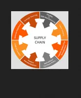 Supply Chain Planning Solution