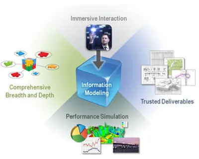 Information Modeling Environment