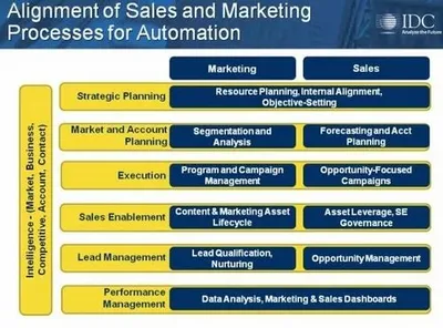 Sales And Marketing Process Automation