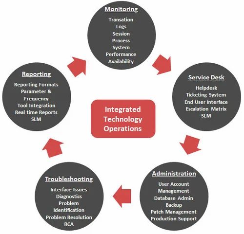 Application Management Service