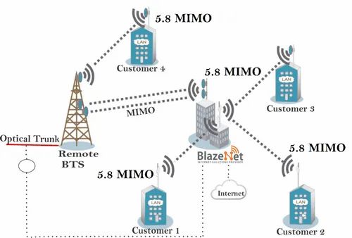 4 To 100 Mbps Fiber Mulatipul Homing Network Internet Leased Line