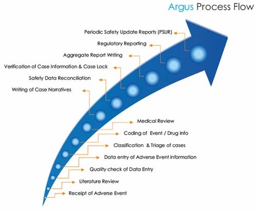 Pharmacovigilance