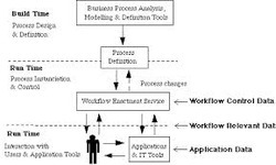 Workflow Management