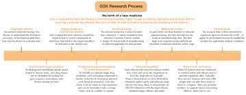 Process Research & Development