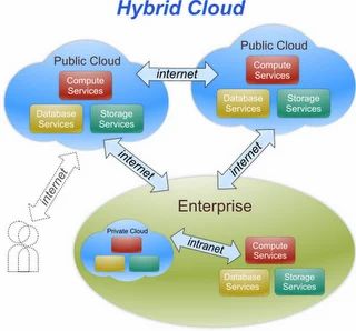 Hybrid Cloud Solution