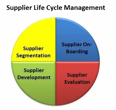 Supplier Life Cycle Management Solution