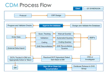 Clinical Data Management