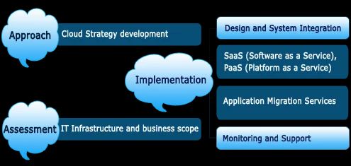 Cloud Services and Solution