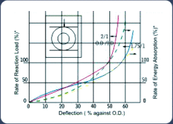 Performance Curve