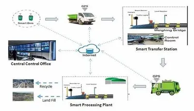 Biodegradable Monthly Smart Solid Waste Management, Industrial