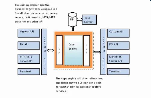 Social Trading Engine Service