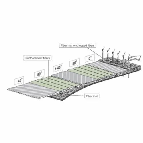 Skaps Multiaxial Fabrics