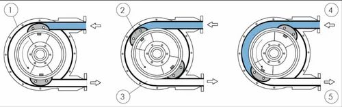 Peristaltic Pumps