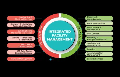 Integrated Facility Management Service