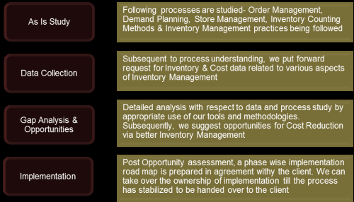 Inventory Management Service