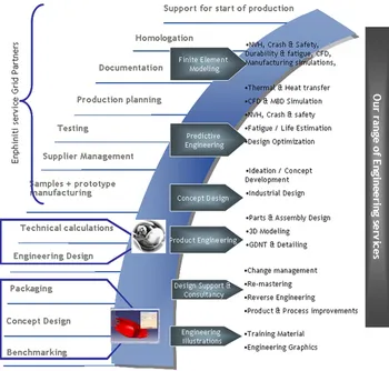 Engineering Product Development