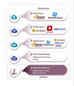 Cloud Engineering Services