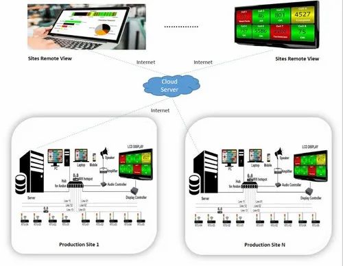 Smart Andon Solution For Industrial