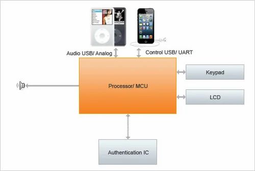 Ipod Accessory Protocol/apple Accessory Protocol Sdk