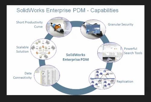 Solidworks Data Management Service