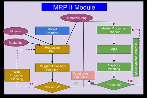 Material Requirement Planning Software