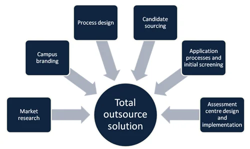 Total IT Outsourcing