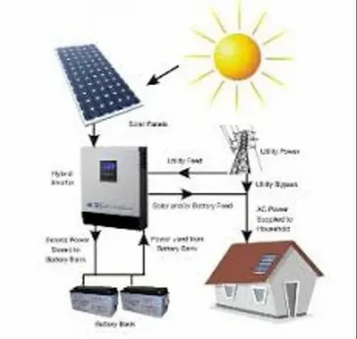 Jackson Panels Hybrid Solar System, for Residential