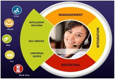 Contact Center Services