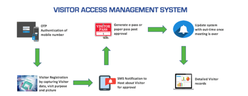 Visitor Management Software