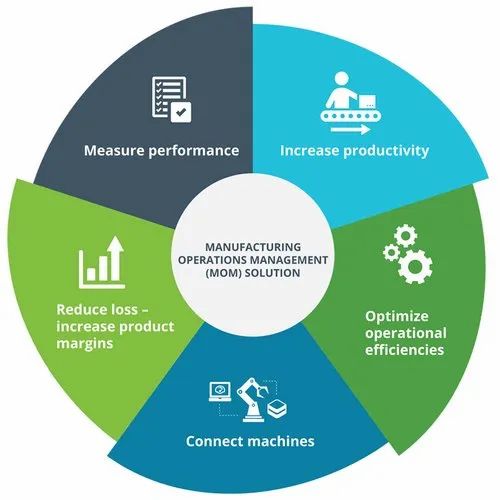 Siemens Manufacturing Operation Management, For Industrial