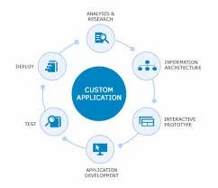 Custom Application Development