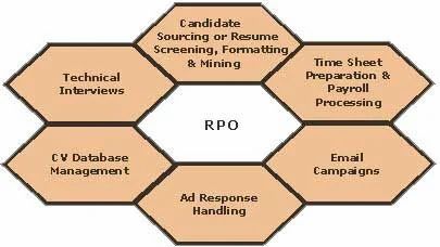 Recruitment Process Outsourcing Services