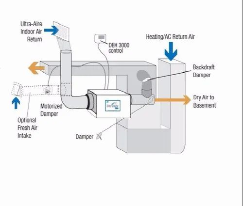 Dehumidification Systems, For Industry